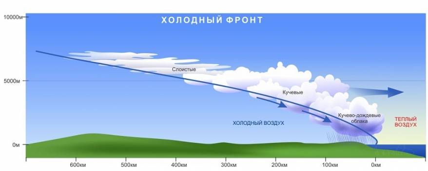 Холодный фронт вызовет кратковременные, но аномальное ухудшения погоды
