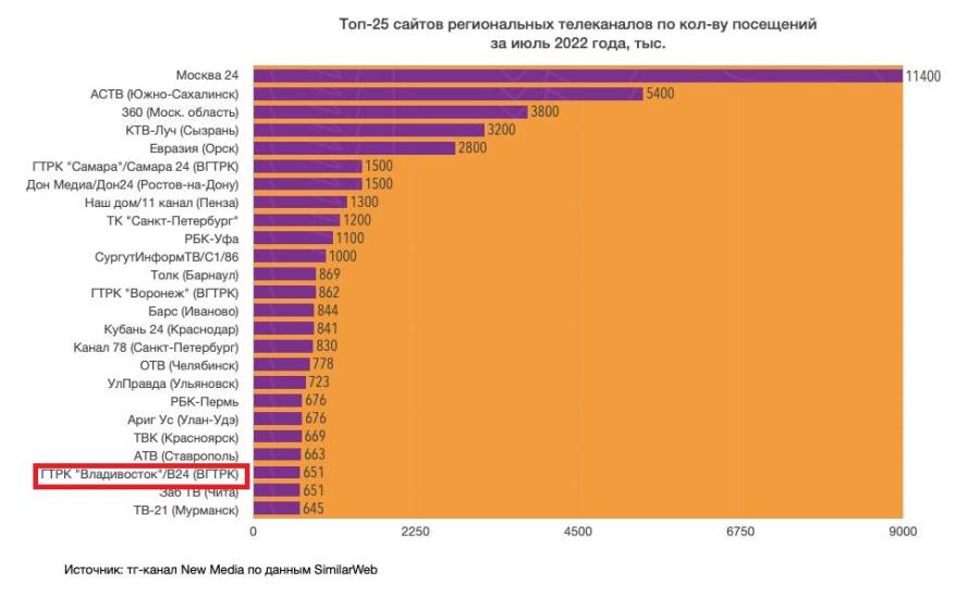 Cайт ГТРК "Владивосток" попал в ТОП- 25 самых посещаемых региональных телеканалов России Cайт ГТРК "Владивосток" попал в ТОП- 25 самых посещаемых региональных телеканалов России