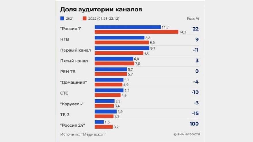 Телеканал «Россия 1» стал самым популярным в стране в 2022 году