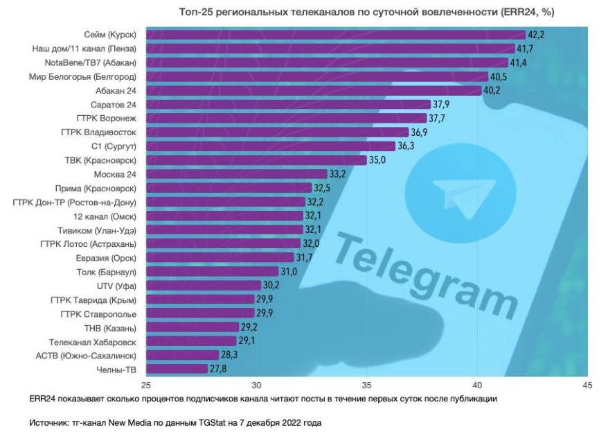Подписчики телеграм-канала «Вести: Приморье» оказались одними из самых активных в России Подписчики телеграм-канала «Вести: Приморье» оказались одними из самых активных в России
