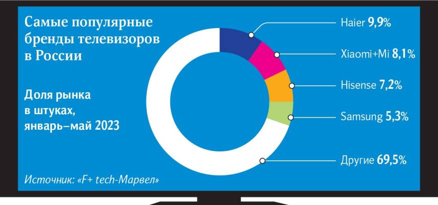 Цены на телевизоры в России снизились на 20-50% Цены на телевизоры в России снизились на 20-50%
