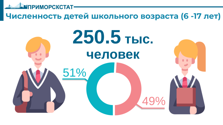 До 43 тыс. рублей выросли сборы на одного школьника, в Приморье 250,5 тыс. детей 6-17 лет До 43 тыс. рублей выросли сборы на одного школьника, в Приморье 250,5 тыс. детей 6-17 лет
