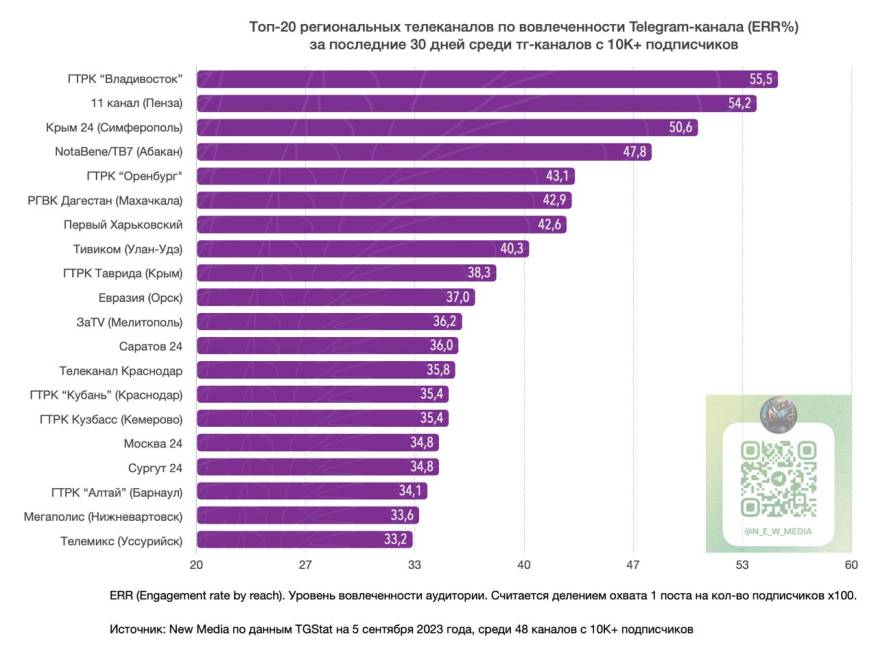 Телеграм-канал "Вести:Приморье" признан самым "вовлеченным" среди пабликов региональных ТВ России Телеграм-канал "Вести:Приморье" признан самым "вовлеченным" среди пабликов региональных ТВ России
