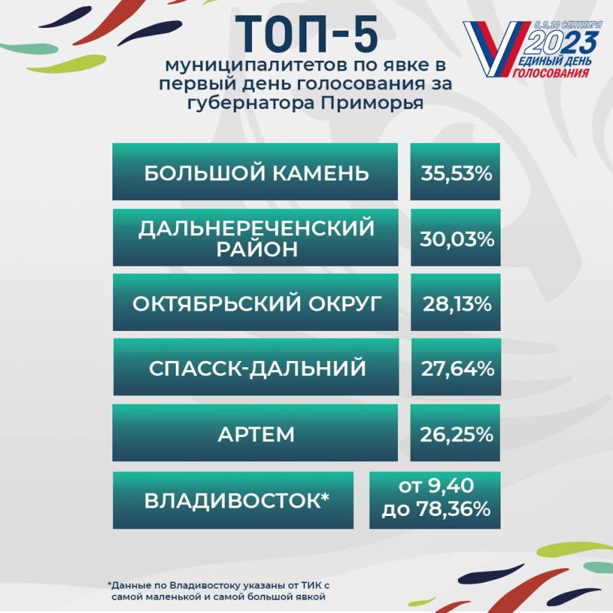 Явка на выборах губернатора Приморья приближается к 20%
