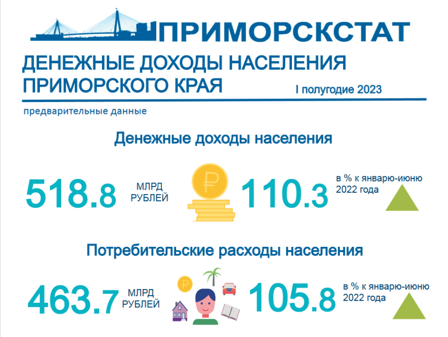 70% приморцев живут на одну зарплату 70% приморцев живут на одну зарплату