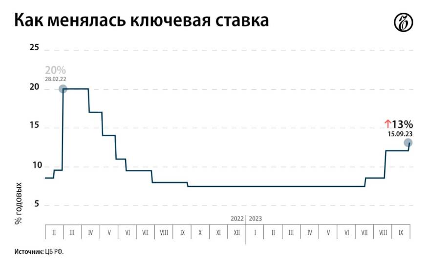 Банк России поднял ключевую ставку до 13%, ипотека станет дороже
