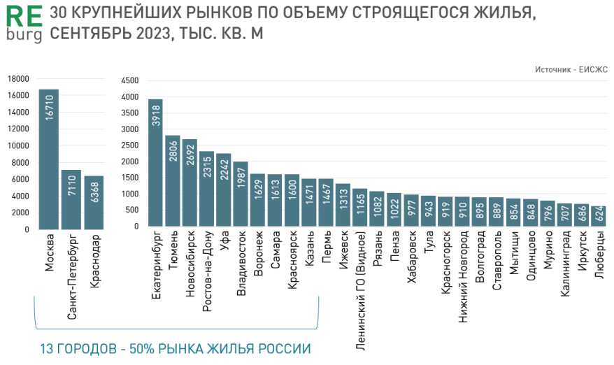Владивосток вошел в тридцатку российских городов – лидеров по жилой застройке Владивосток вошел в тридцатку российских городов – лидеров по жилой застройке