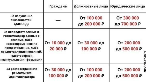 Роскомнадзор начал штрафовать за нарушение маркировки рекламы Роскомнадзор начал штрафовать за нарушение маркировки рекламы