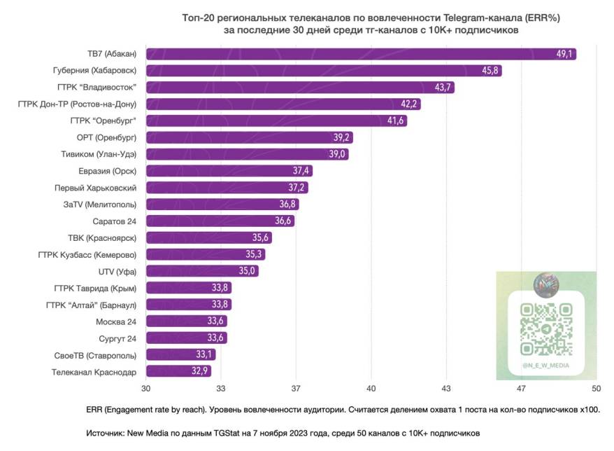 ТГ-канал "Вести:Приморье" вошел в ТОП-3 самых востребованных среди пабликов региональных телеканалов России ТГ-канал "Вести:Приморье" вошел в ТОП-3 самых востребованных среди пабликов региональных телеканалов России
