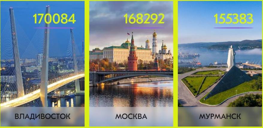Владивосток вырвался вперед в голосовании за звание Молодежной столицы России