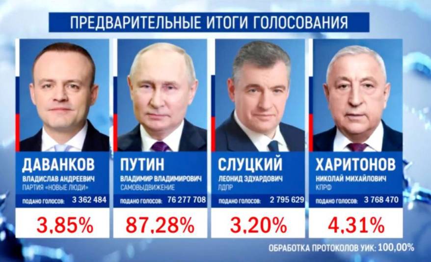 Владимир Путин набрал 87,28% голосов на президентских выборах Владимир Путин набрал 87,28% голосов на президентских выборах