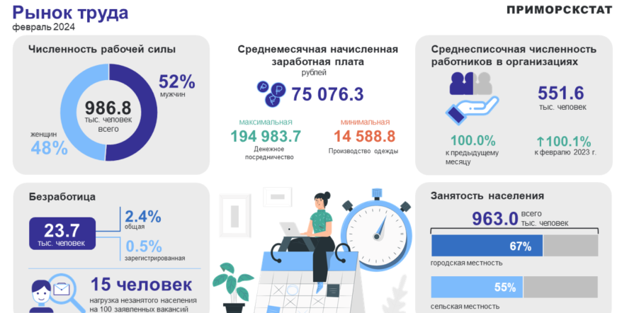 Среднемесячная зарплата в Приморье достигла 75 тысяч рублей. Данные Приморскстата