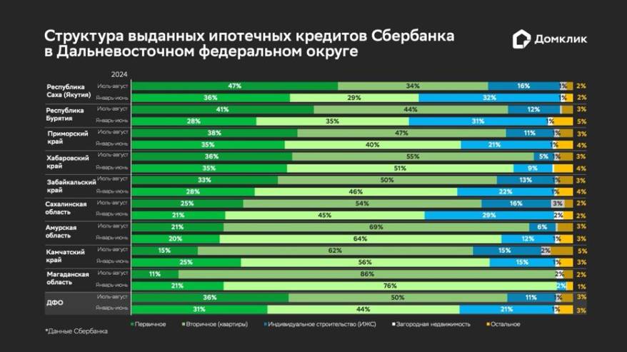 Домклик: доля первичного рынка в общем количестве ипотечных выдач в ДФО выросла до 35,5% Домклик: доля первичного рынка в общем количестве ипотечных выдач в ДФО выросла до 35,5%
