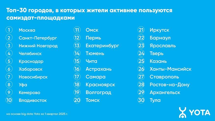 Аналитика Yota: интерес приморцев к самиздат-площадкам вырос на 28% Аналитика Yota: интерес приморцев к самиздат-площадкам вырос на 28%