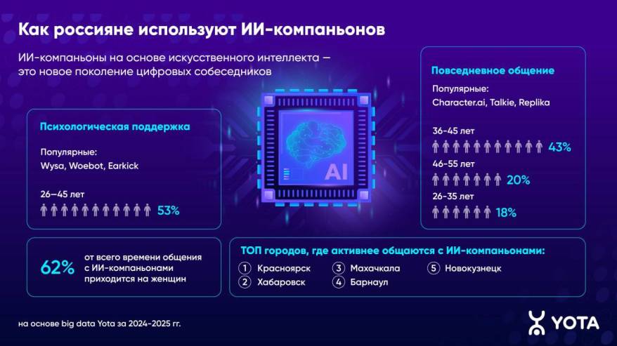 Аналитика Yota: приморцы подружились с ИИ-компаньонами Аналитика Yota: приморцы подружились с ИИ-компаньонами
