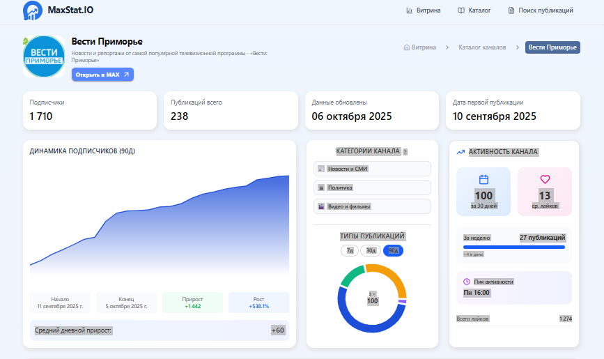 В MAX появилась первая статистика каналов - сервис MaxStat.io