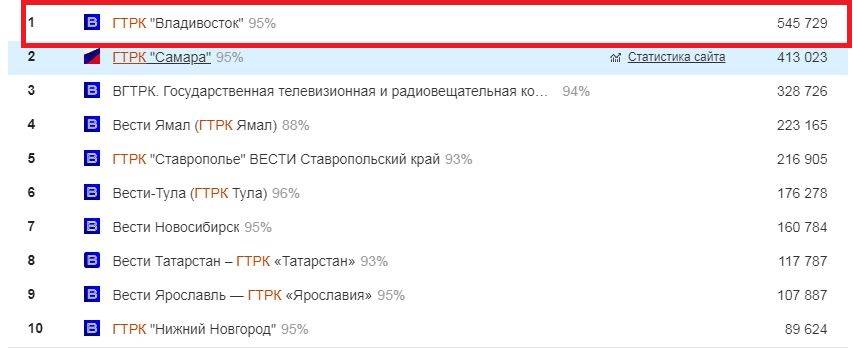 Сайт VESTIPRIM.RU занял первое место по числу посетителей среди всех сайтов филиалов ВГТРК Сайт VESTIPRIM.RU занял первое место по числу посетителей среди всех сайтов филиалов ВГТРК