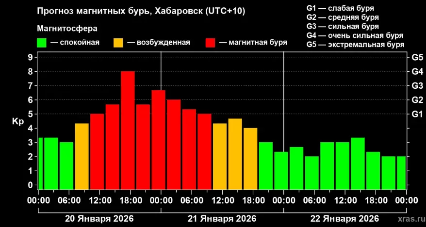 Сильнейшая магнитная буря обрушится на Землю
