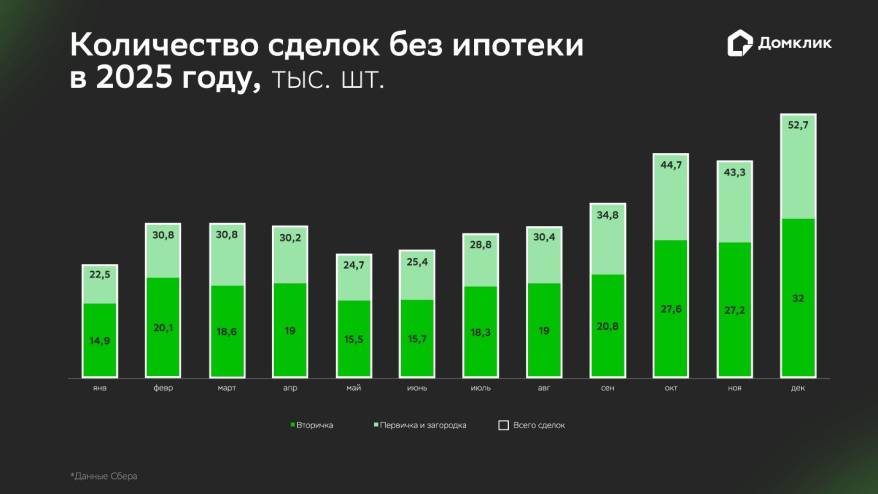 Количество сделок за собственные средства выросло на 12,4%  по итогам прошлого года