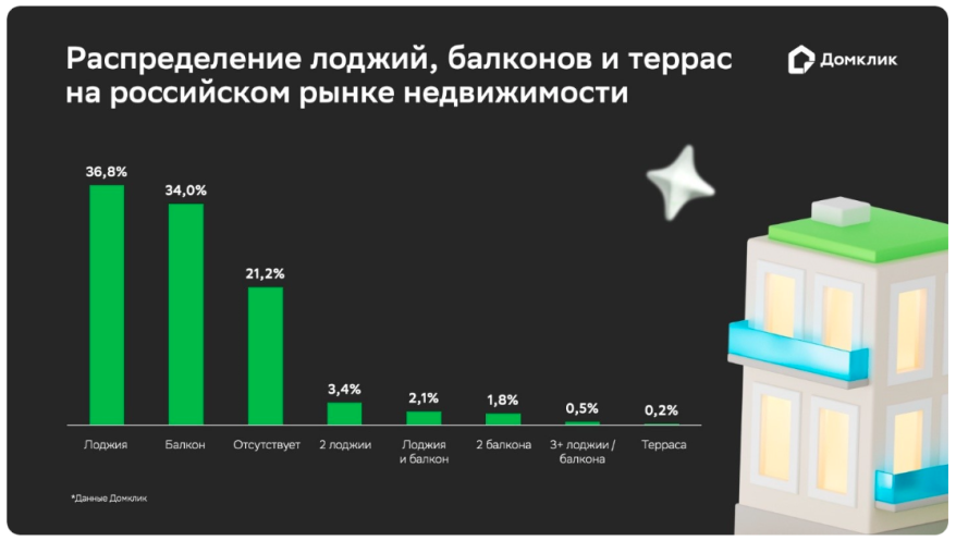 В российских многоквартирных домах лоджии встречаются чаще балконов – исследование Домклик