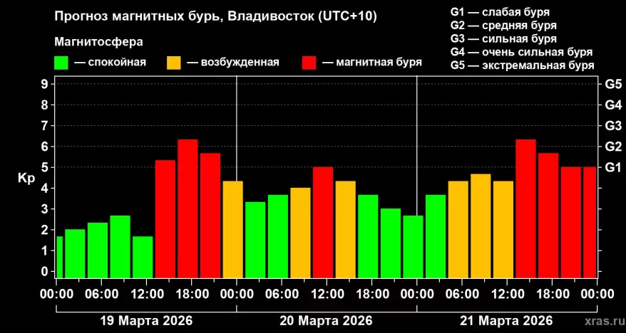 Сильнейшая магнитная буря накроет Землю
