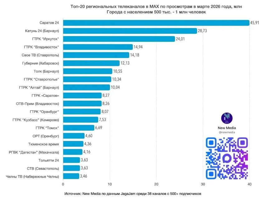Канал MAX «Вести:Приморье» вошел в ТОП-20 региональных телеканалов по просмотрам