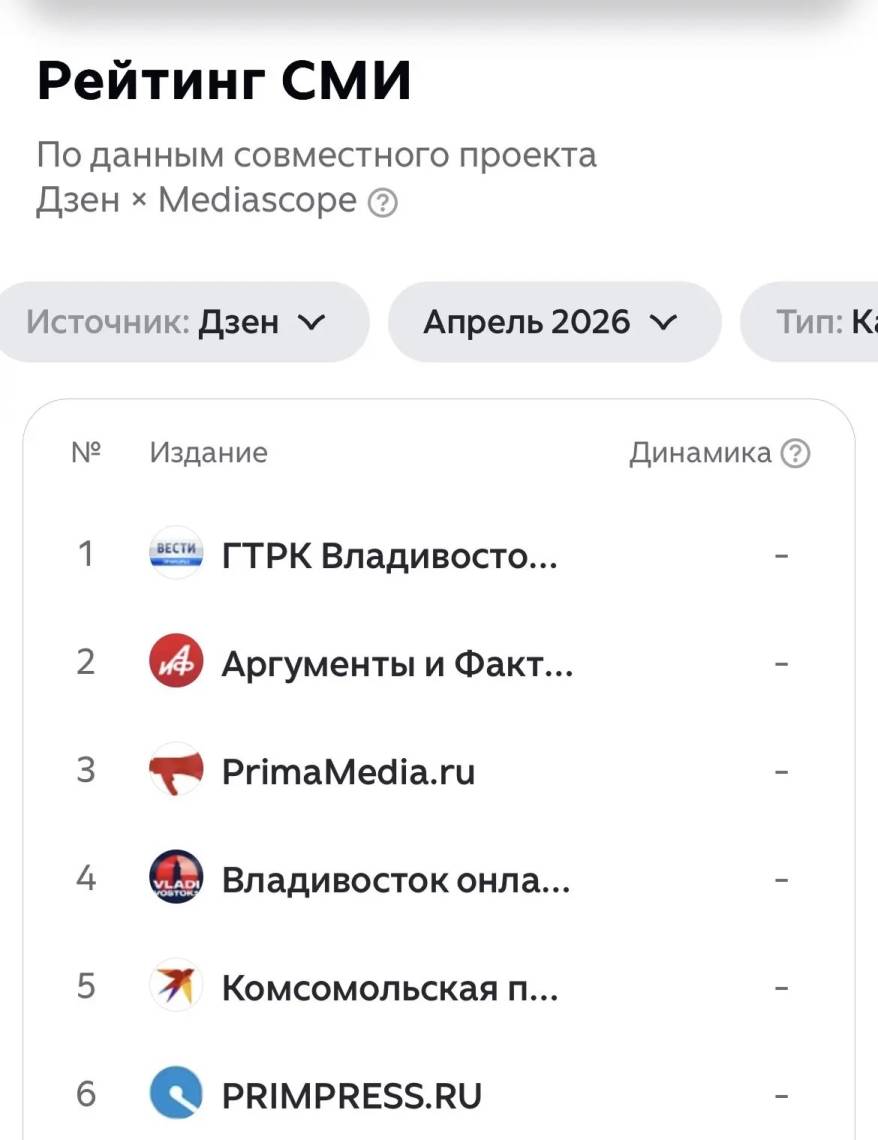 Дзен впервые представил рейтинг СМИ Владивостока за апрель 2026 года
