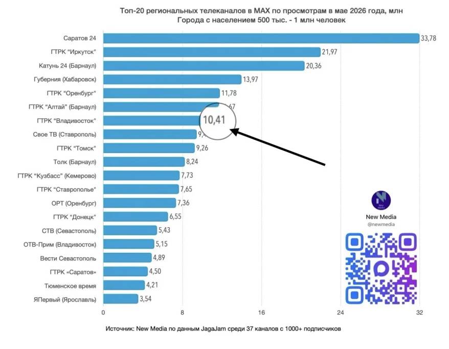 MAX-канал «Вести: Приморье» удерживает лидирующие позиции в топ-20 региональных телеканалов