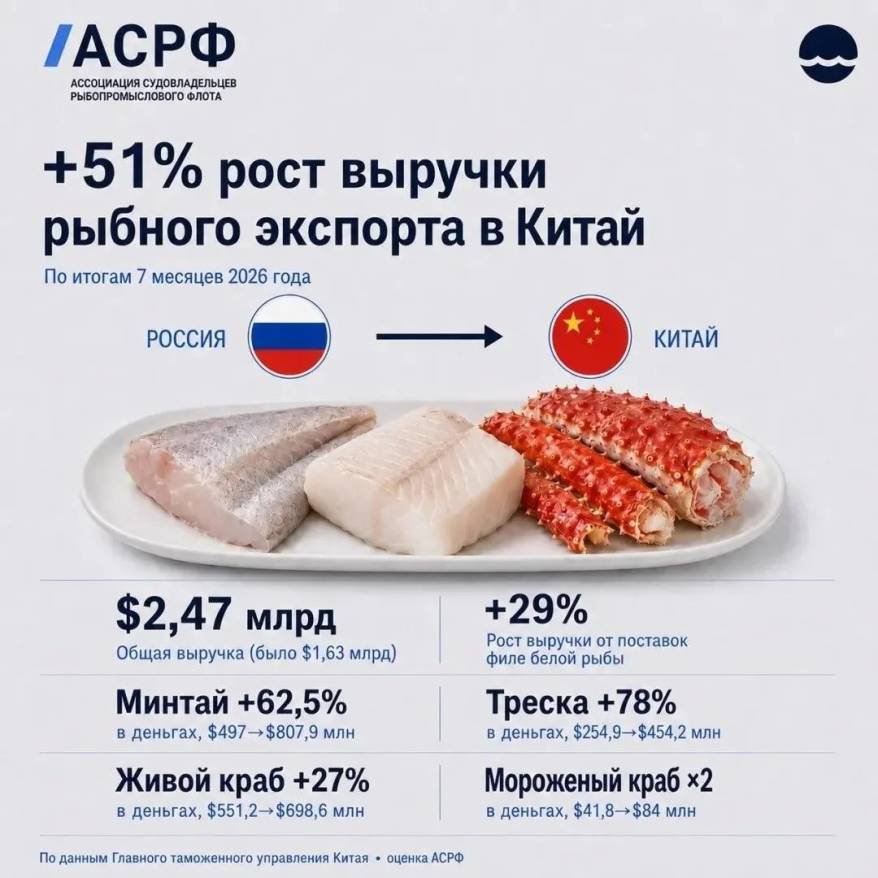 Экспортная выручка от поставок российской рыбрной продукции в Китай выросла на 51%