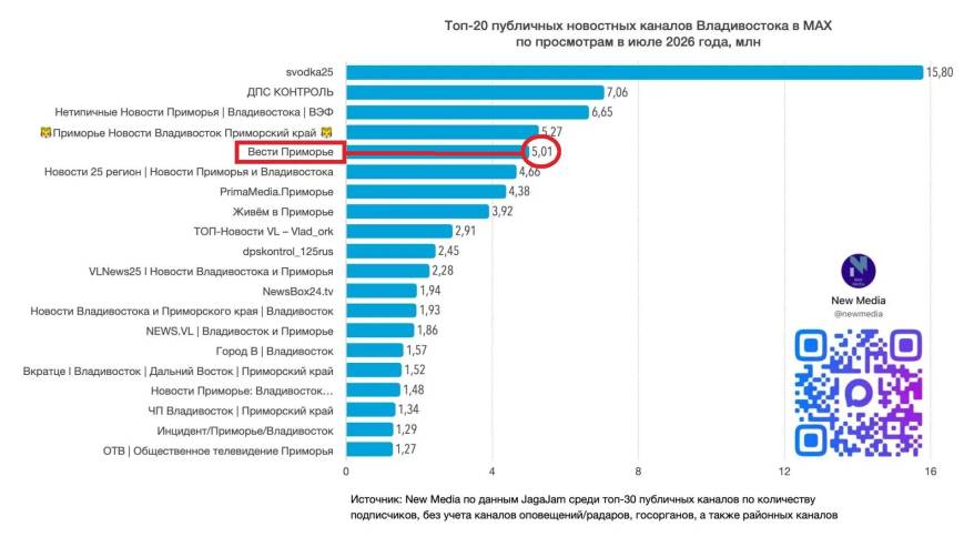 МАХ-канал «Вести:Приморье» самый популярный среди СМИ региона