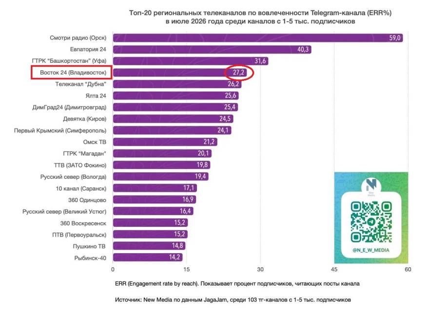 Телеграм-канал «Восток 24» впервые включен в авторитетный рейтинг