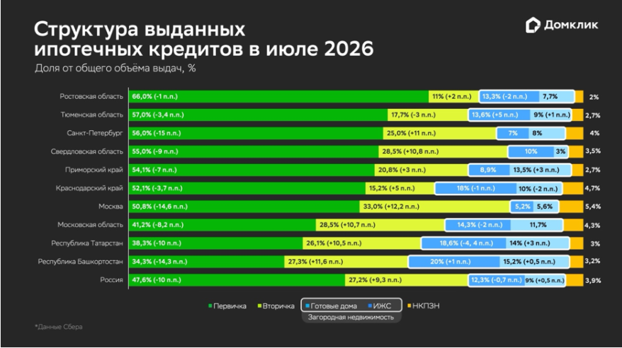 Ипотека в июле 2026 года: в Приморском крае растет доля ипотечных кредитов на загородные дома