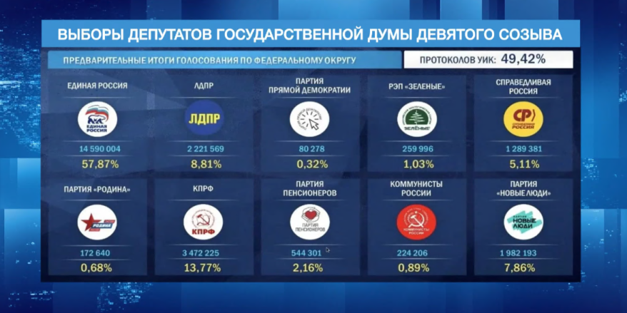 "Единая Россия" уверенно лидирует на выборах - 2026